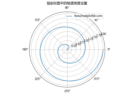 Matplotlib中的axis.Axis.set_alpha()函数：轴透明度设置详解