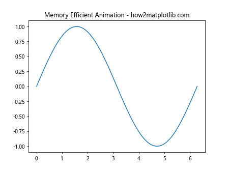 Matplotlib中的Axis.set_animated()函数：提升动画效率的关键