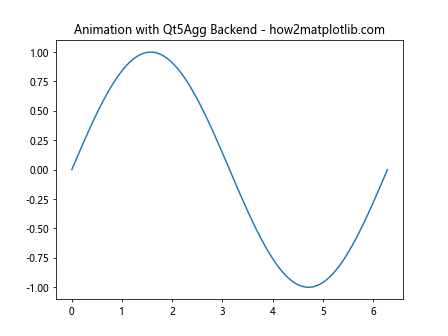 Matplotlib中的Axis.set_animated()函数：提升动画效率的关键