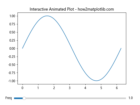 Matplotlib中的Axis.set_animated()函数：提升动画效率的关键