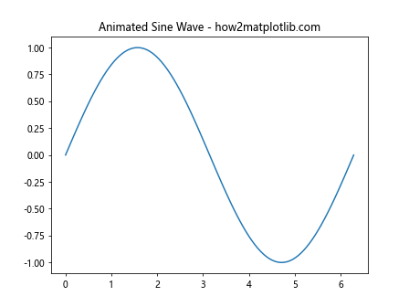 Matplotlib中的Axis.set_animated()函数：提升动画效率的关键