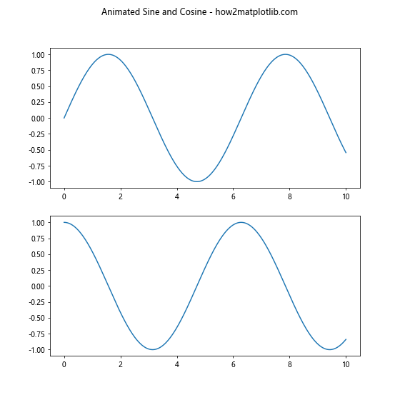 Matplotlib中的Axis.set_animated()函数：提升动画效率的关键