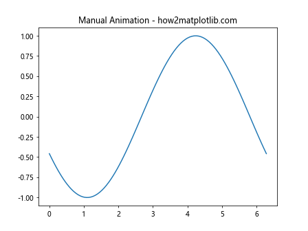 Matplotlib中的Axis.set_animated()函数：提升动画效率的关键