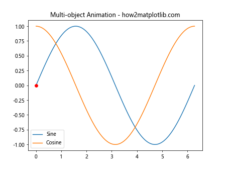 Matplotlib中的Axis.set_animated()函数：提升动画效率的关键