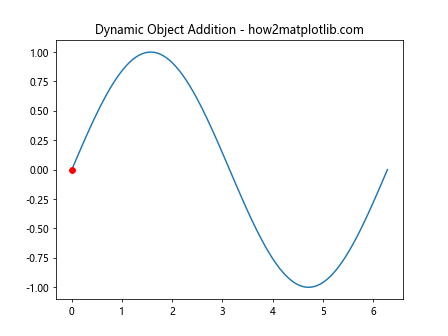 Matplotlib中的Axis.set_animated()函数：提升动画效率的关键