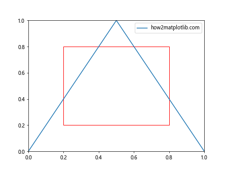 Matplotlib中的axis.Axis.set_clip_box()函数详解与应用