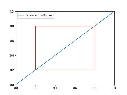 Matplotlib中的axis.Axis.set_clip_box()函数详解与应用