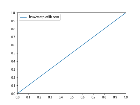 Matplotlib中的axis.Axis.set_clip_box()函数详解与应用