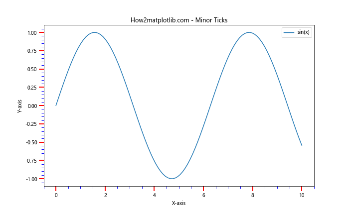 Matplotlib中的axis.Axis.set_clip_on()函数：控制轴线和刻度线的裁剪