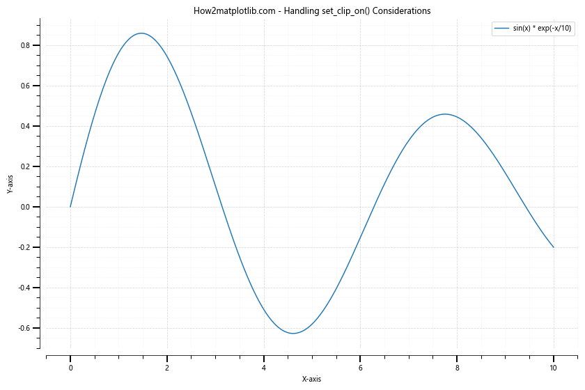 Matplotlib中的axis.Axis.set_clip_on()函数：控制轴线和刻度线的裁剪