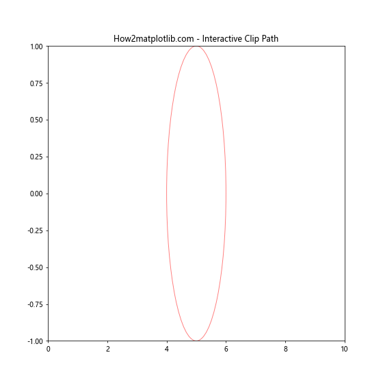 Matplotlib中的Axis.set_clip_path()函数：轴线裁剪的高级技巧