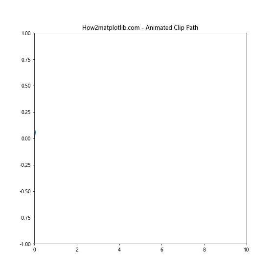 Matplotlib中的Axis.set_clip_path()函数：轴线裁剪的高级技巧