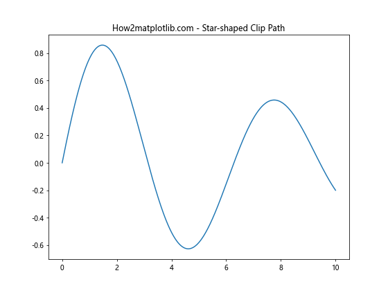 Matplotlib中的Axis.set_clip_path()函数：轴线裁剪的高级技巧