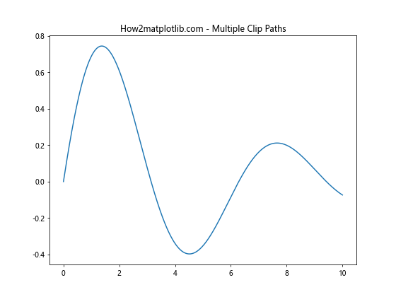 Matplotlib中的Axis.set_clip_path()函数：轴线裁剪的高级技巧