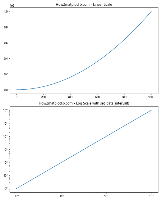 Matplotlib中的Axis.set_data_interval()函数：轻松设置数据区间