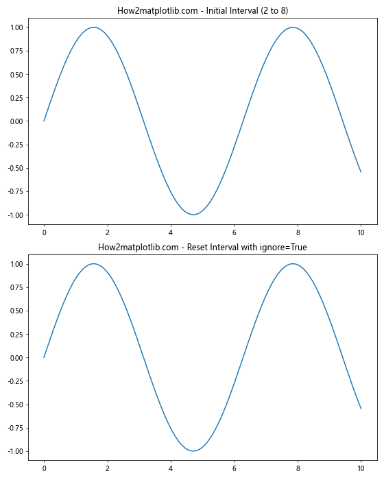 Matplotlib中的Axis.set_data_interval()函数：轻松设置数据区间