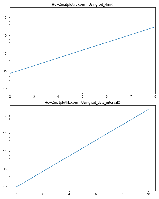 Matplotlib中的Axis.set_data_interval()函数：轻松设置数据区间