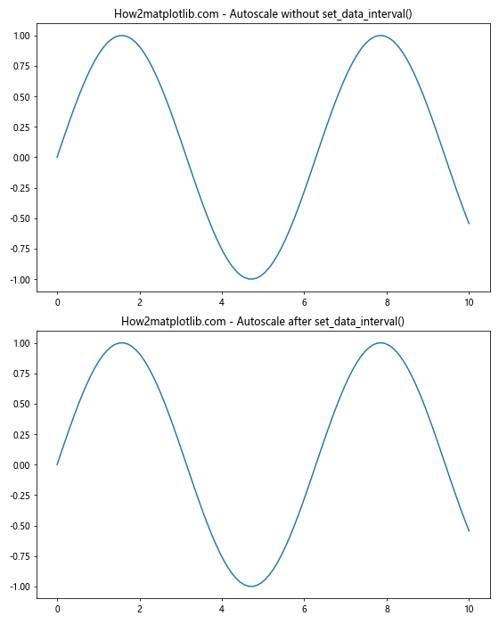 Matplotlib中的Axis.set_data_interval()函数：轻松设置数据区间