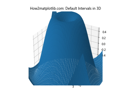 Matplotlib中的Axis.set_default_intervals()函数：轴间隔设置详解