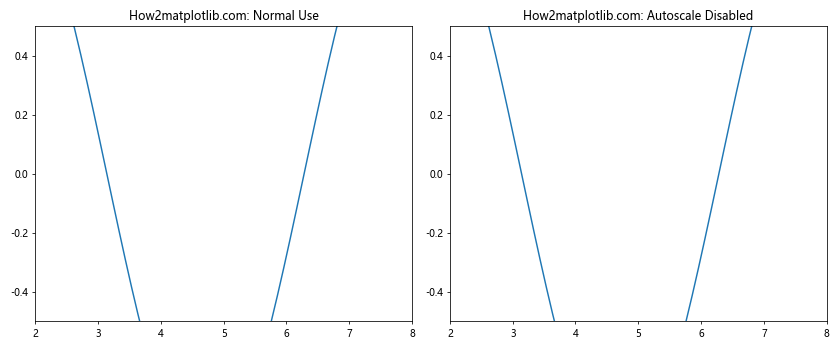 Matplotlib中的Axis.set_default_intervals()函数：轴间隔设置详解