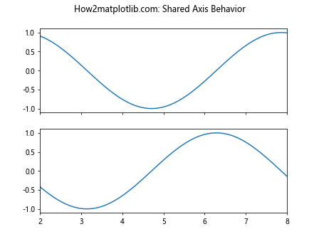 Matplotlib中的Axis.set_default_intervals()函数：轴间隔设置详解