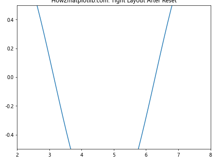 Matplotlib中的Axis.set_default_intervals()函数：轴间隔设置详解