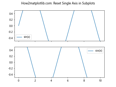 Matplotlib中的Axis.set_default_intervals()函数：轴间隔设置详解