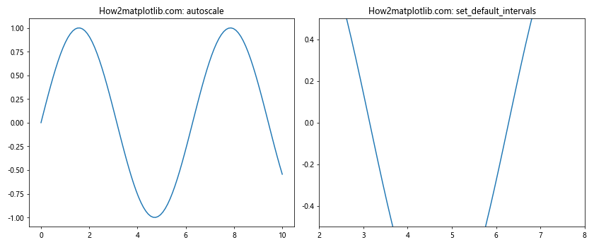 Matplotlib中的Axis.set_default_intervals()函数：轴间隔设置详解