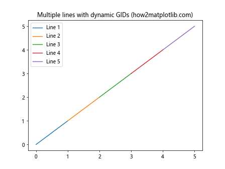 Matplotlib中的Axis.set_gid()函数：设置图形元素的全局标识符