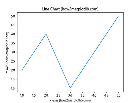 Matplotlib中的Axis.set_gid()函数：设置图形元素的全局标识符