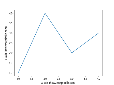 Matplotlib中的Axis.set_gid()函数：设置图形元素的全局标识符