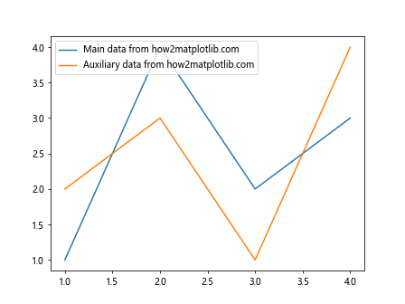 Matplotlib中的Axis.set_gid()函数：设置图形元素的全局标识符