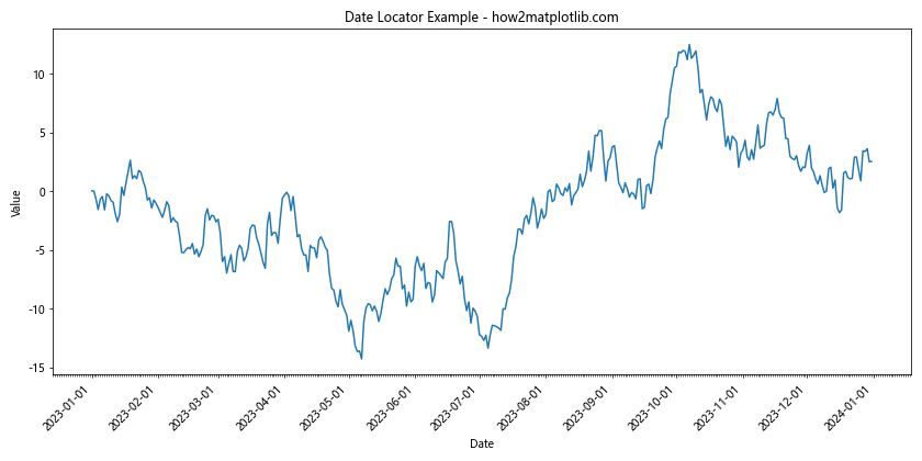 Matplotlib中使用set_major_locator()函数设置主刻度定位器