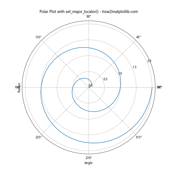 Matplotlib中使用set_major_locator()函数设置主刻度定位器