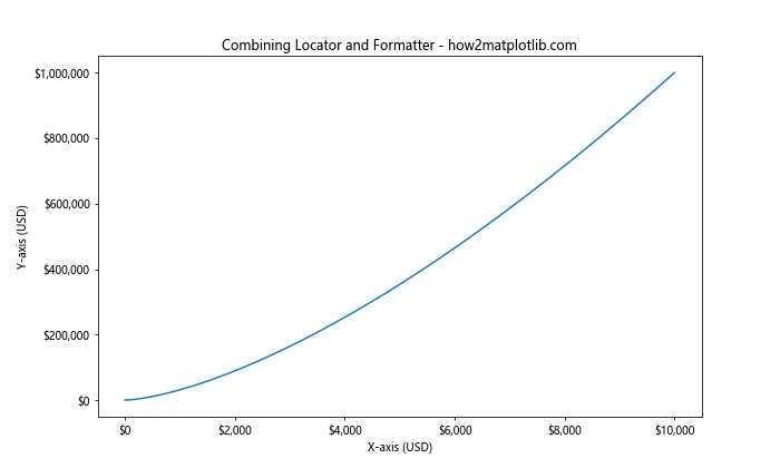 Matplotlib中使用set_major_locator()函数设置主刻度定位器