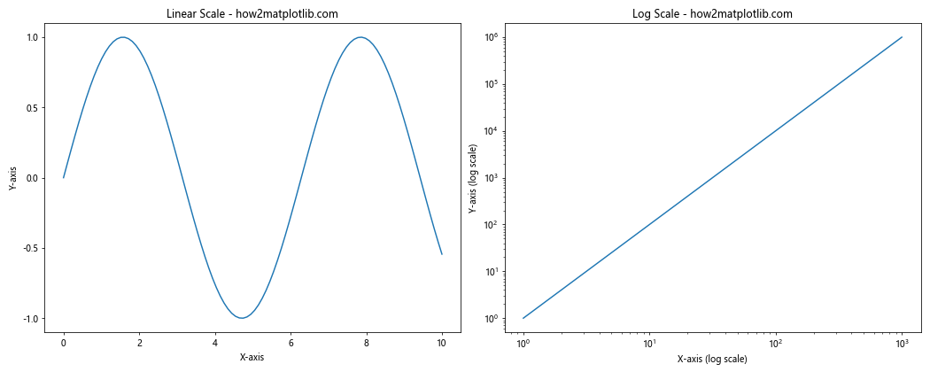 Matplotlib中使用set_major_locator()函数设置主刻度定位器