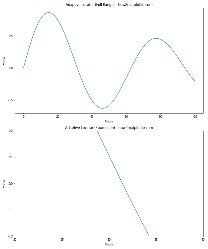 Matplotlib中使用set_major_locator()函数设置主刻度定位器