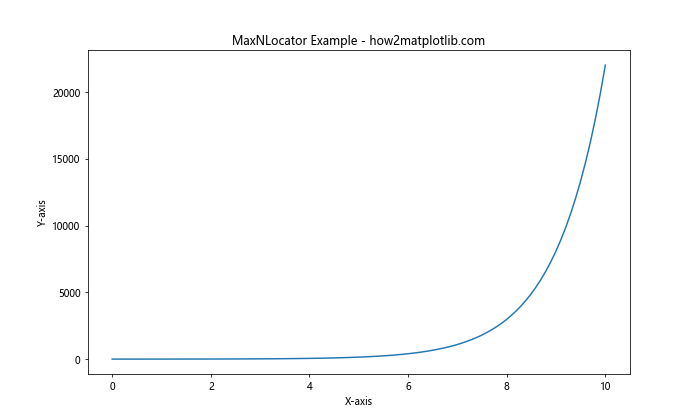 Matplotlib中使用set_major_locator()函数设置主刻度定位器