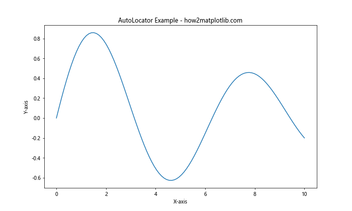 Matplotlib中使用set_major_locator()函数设置主刻度定位器