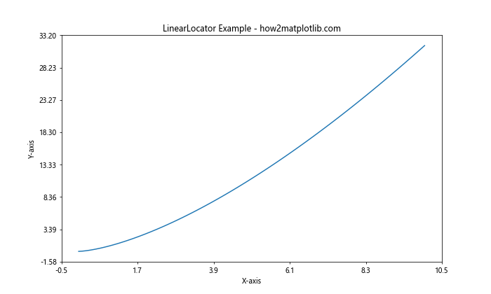 Matplotlib中使用set_major_locator()函数设置主刻度定位器