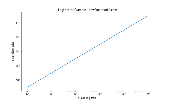 Matplotlib中使用set_major_locator()函数设置主刻度定位器