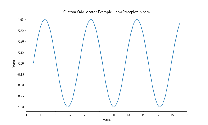 Matplotlib中使用set_major_locator()函数设置主刻度定位器