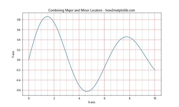 Matplotlib中使用set_major_locator()函数设置主刻度定位器