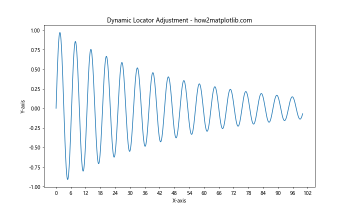 Matplotlib中使用set_major_locator()函数设置主刻度定位器