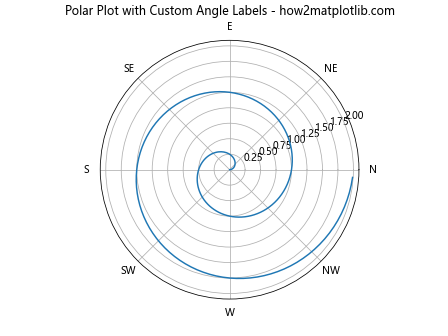 Matplotlib中的Axis.set_ticklabels()函数：自定义坐标轴刻度标签