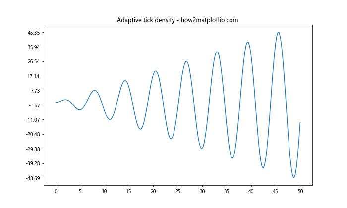 Matplotlib中的axis.Axis.set_ticks()函数：轻松定制坐标轴刻度