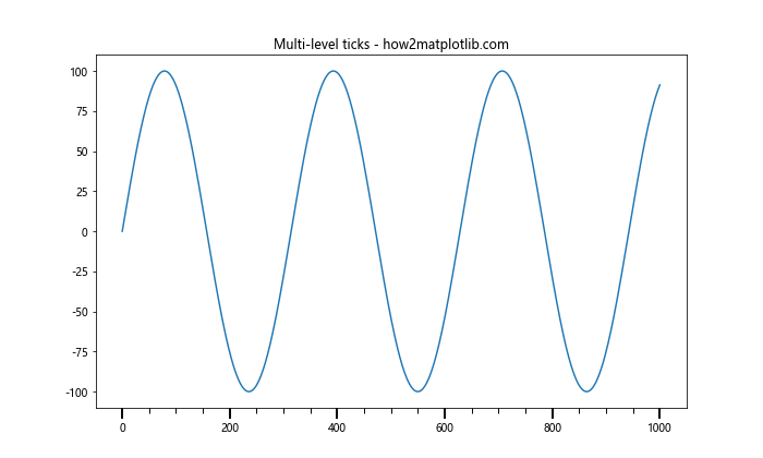 Matplotlib中的axis.Axis.set_ticks()函数：轻松定制坐标轴刻度