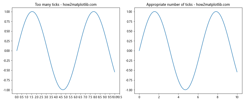 Matplotlib中的axis.Axis.set_ticks()函数：轻松定制坐标轴刻度