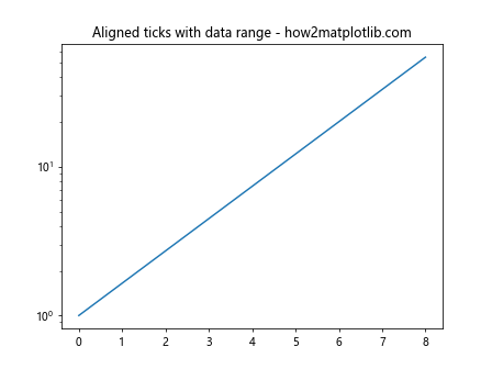 Matplotlib中的axis.Axis.set_ticks()函数：轻松定制坐标轴刻度