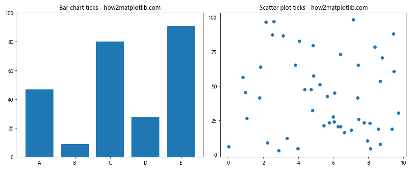 Matplotlib中的axis.Axis.set_ticks()函数：轻松定制坐标轴刻度